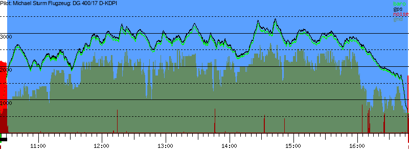 Barometer